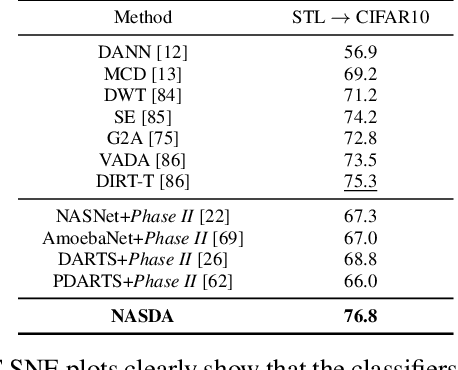 Figure 4 for Network Architecture Search for Domain Adaptation