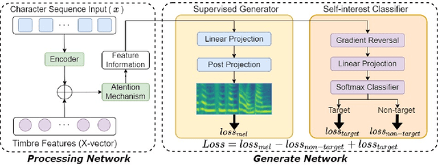 Figure 1 for TDASS: Target Domain Adaptation Speech Synthesis Framework for Multi-speaker Low-Resource TTS