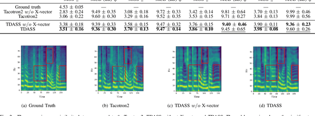 Figure 2 for TDASS: Target Domain Adaptation Speech Synthesis Framework for Multi-speaker Low-Resource TTS