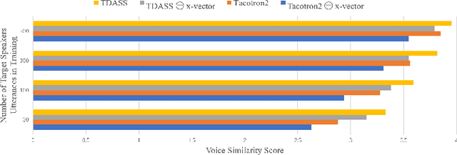 Figure 3 for TDASS: Target Domain Adaptation Speech Synthesis Framework for Multi-speaker Low-Resource TTS