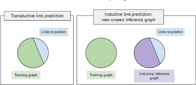 Figure 1 for An Open Challenge for Inductive Link Prediction on Knowledge Graphs