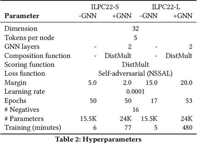 Figure 3 for An Open Challenge for Inductive Link Prediction on Knowledge Graphs