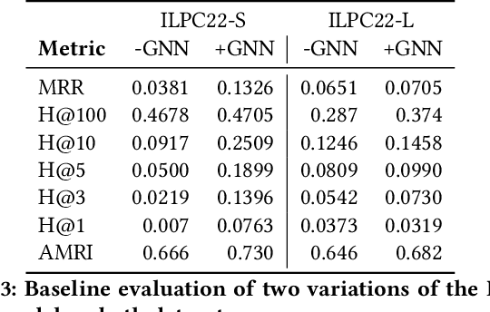 Figure 4 for An Open Challenge for Inductive Link Prediction on Knowledge Graphs