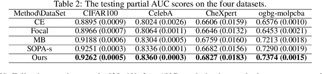 Figure 3 for Multi-block Min-max Bilevel Optimization with Applications in Multi-task Deep AUC Maximization