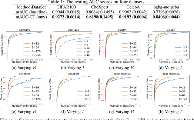 Figure 1 for Multi-block Min-max Bilevel Optimization with Applications in Multi-task Deep AUC Maximization