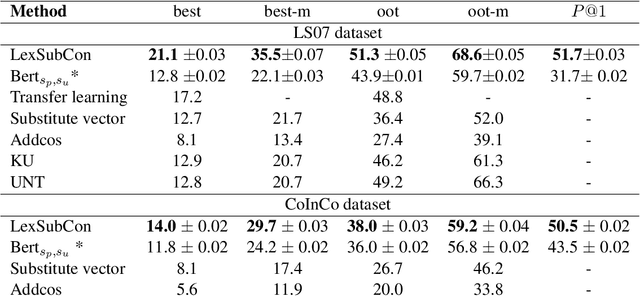 Figure 2 for LexSubCon: Integrating Knowledge from Lexical Resources into Contextual Embeddings for Lexical Substitution