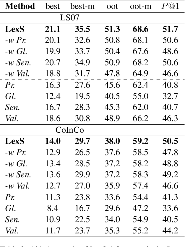 Figure 3 for LexSubCon: Integrating Knowledge from Lexical Resources into Contextual Embeddings for Lexical Substitution