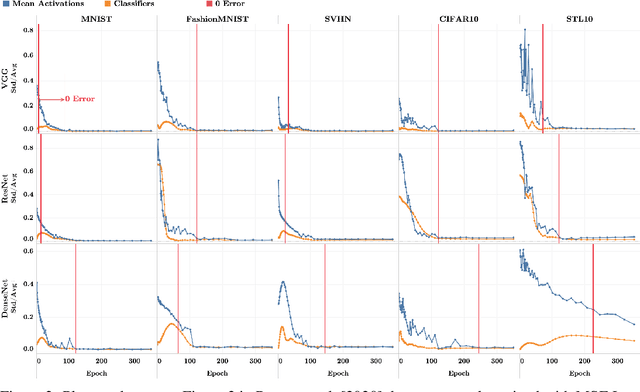 Figure 3 for Neural Collapse Under MSE Loss: Proximity to and Dynamics on the Central Path