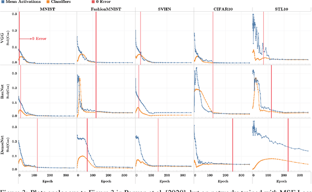 Figure 4 for Neural Collapse Under MSE Loss: Proximity to and Dynamics on the Central Path