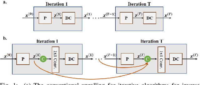 Figure 1 for Dense Recurrent Neural Networks for Inverse Problems: History-Cognizant Unrolling of Optimization Algorithms