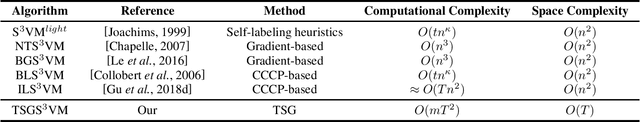 Figure 1 for Scalable Semi-Supervised SVM via Triply Stochastic Gradients