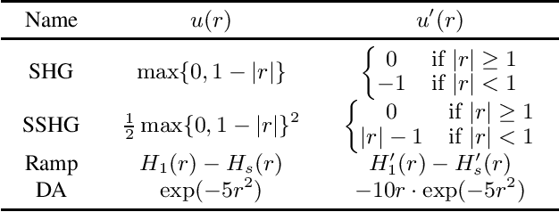 Figure 3 for Scalable Semi-Supervised SVM via Triply Stochastic Gradients