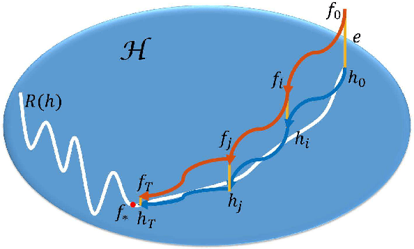 Figure 2 for Scalable Semi-Supervised SVM via Triply Stochastic Gradients