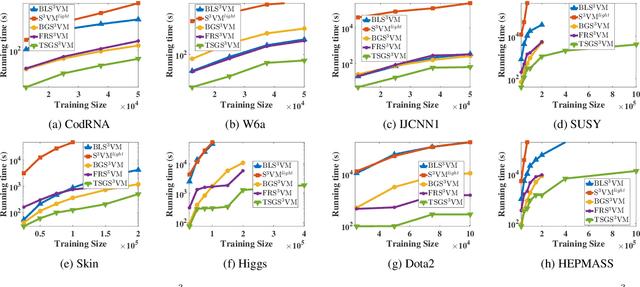 Figure 4 for Scalable Semi-Supervised SVM via Triply Stochastic Gradients