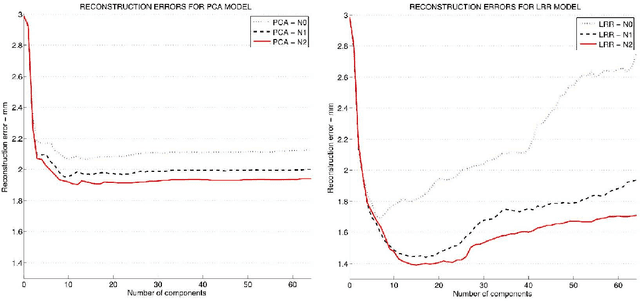 Figure 4 for Craniofacial reconstruction as a prediction problem using a Latent Root Regression model