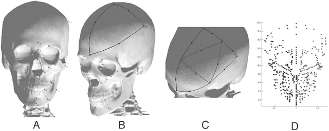 Figure 1 for Craniofacial reconstruction as a prediction problem using a Latent Root Regression model