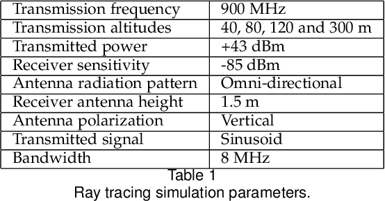 Figure 2 for Altitude Optimization of UAV Base Stations from Satellite Images Using Deep Neural Network