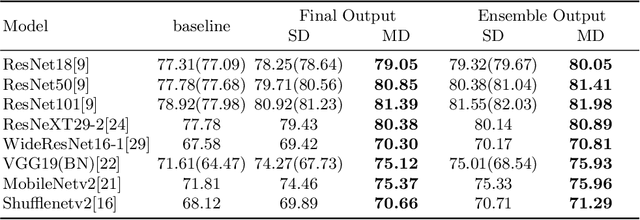 Figure 2 for MetaDistiller: Network Self-Boosting via Meta-Learned Top-Down Distillation