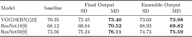 Figure 4 for MetaDistiller: Network Self-Boosting via Meta-Learned Top-Down Distillation