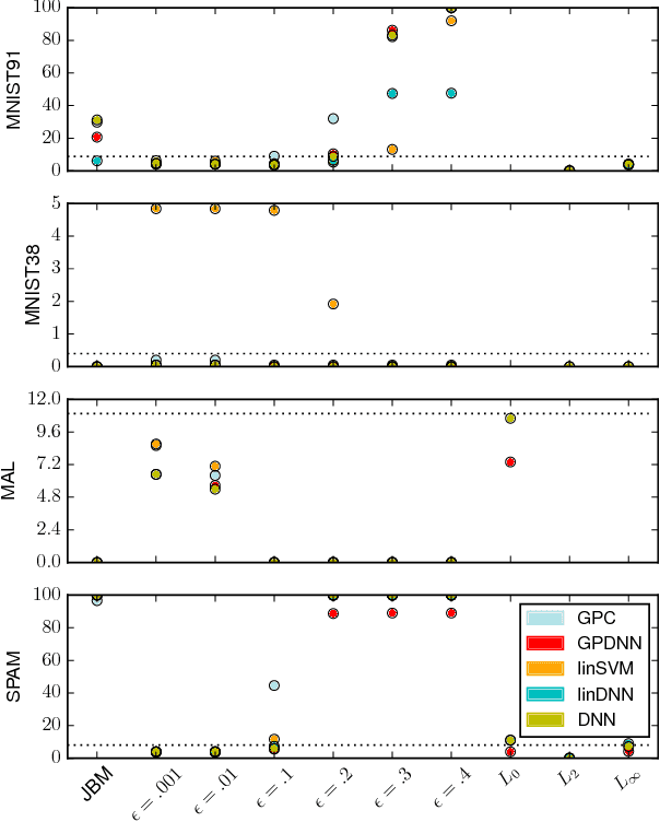 Figure 3 for How Wrong Am I? - Studying Adversarial Examples and their Impact on Uncertainty in Gaussian Process Machine Learning Models