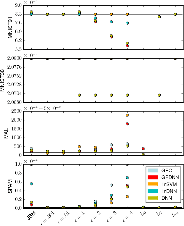 Figure 4 for How Wrong Am I? - Studying Adversarial Examples and their Impact on Uncertainty in Gaussian Process Machine Learning Models