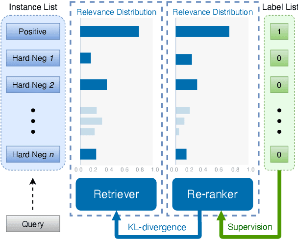 Figure 1 for RocketQAv2: A Joint Training Method for Dense Passage Retrieval and Passage Re-ranking