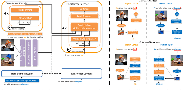 Figure 3 for Unsupervised Multi-modal Neural Machine Translation