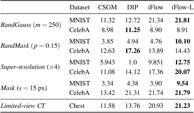Figure 4 for Trumpets: Injective Flows for Inference and Inverse Problems