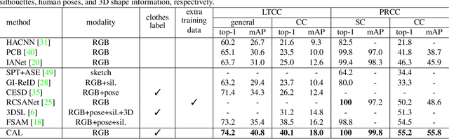 Figure 4 for Clothes-Changing Person Re-identification with RGB Modality Only