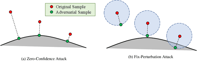 Figure 1 for An Efficient and Margin-Approaching Zero-Confidence Adversarial Attack