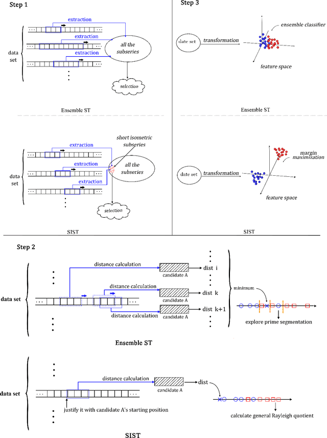 Figure 2 for Short Isometric Shapelet Transform for Binary Time Series Classification