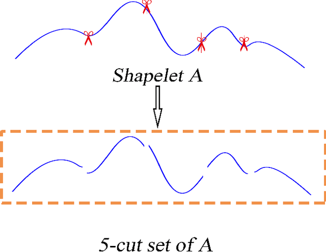Figure 4 for Short Isometric Shapelet Transform for Binary Time Series Classification