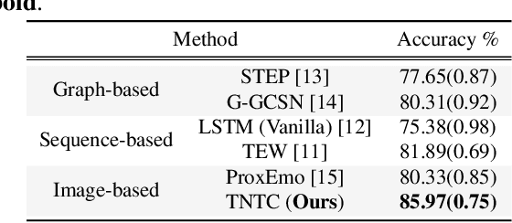 Figure 2 for TNTC: two-stream network with transformer-based complementarity for gait-based emotion recognition