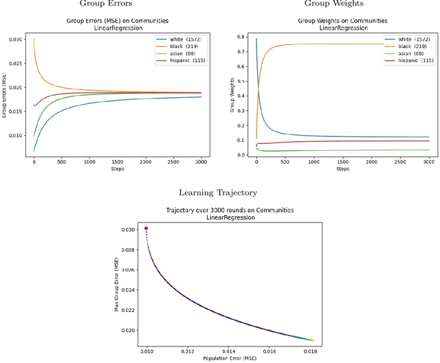 Figure 2 for Convergent Algorithms for (Relaxed) Minimax Fairness