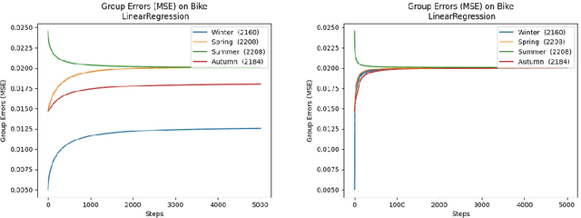 Figure 3 for Convergent Algorithms for (Relaxed) Minimax Fairness