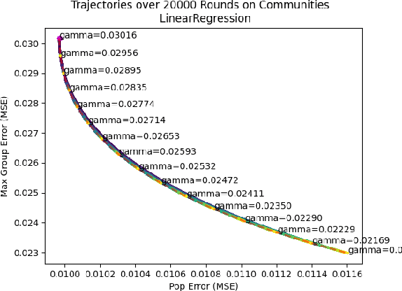 Figure 4 for Convergent Algorithms for (Relaxed) Minimax Fairness