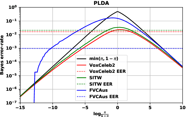 Figure 2 for Out of a hundred trials, how many errors does your speaker verifier make?