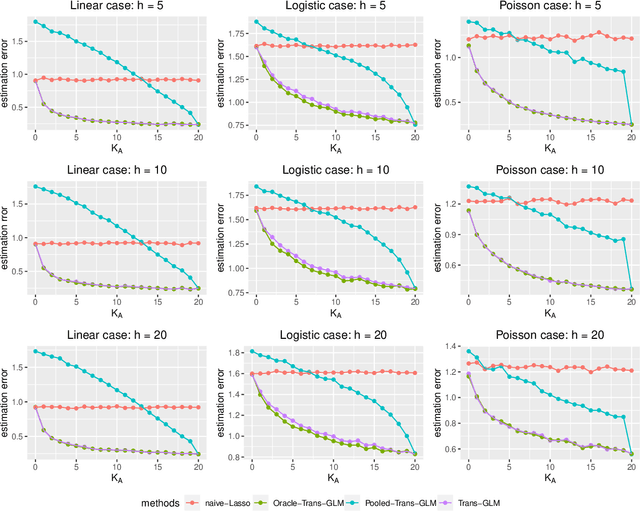 Figure 4 for Transfer Learning under High-dimensional Generalized Linear Models