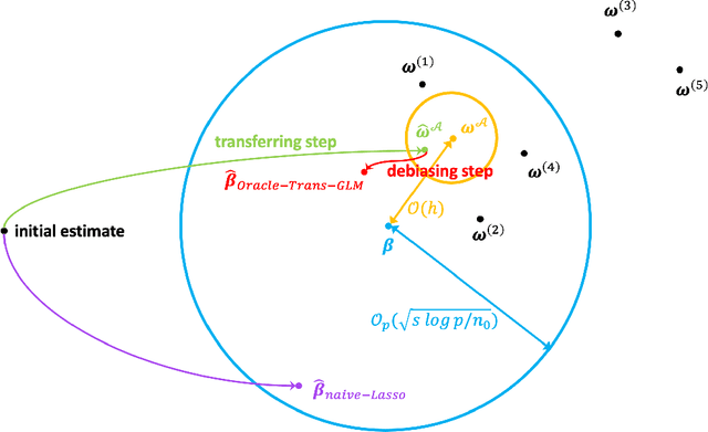Figure 1 for Transfer Learning under High-dimensional Generalized Linear Models
