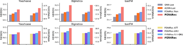 Figure 4 for PEN4Rec: Preference Evolution Networks for Session-based Recommendation