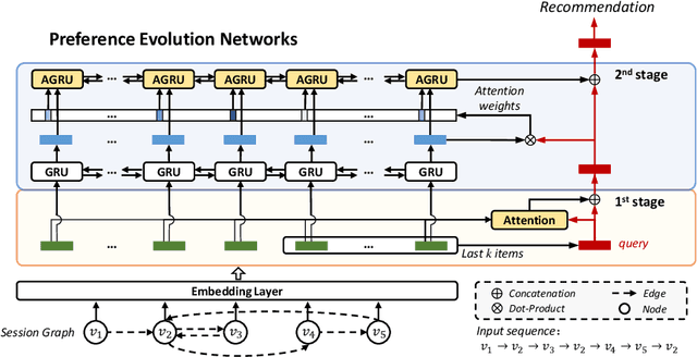 Figure 1 for PEN4Rec: Preference Evolution Networks for Session-based Recommendation