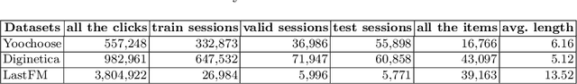 Figure 2 for PEN4Rec: Preference Evolution Networks for Session-based Recommendation