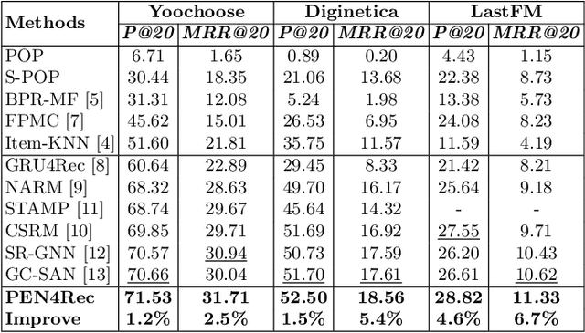 Figure 3 for PEN4Rec: Preference Evolution Networks for Session-based Recommendation