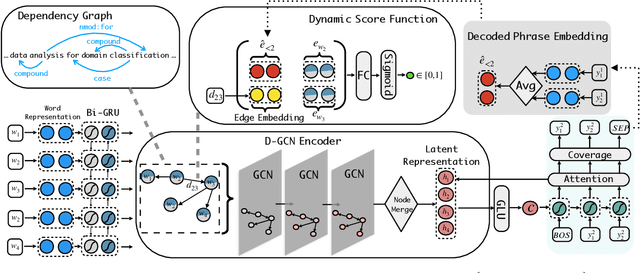 Figure 1 for Keyphrase Extraction with Dynamic Graph Convolutional Networks and Diversified Inference
