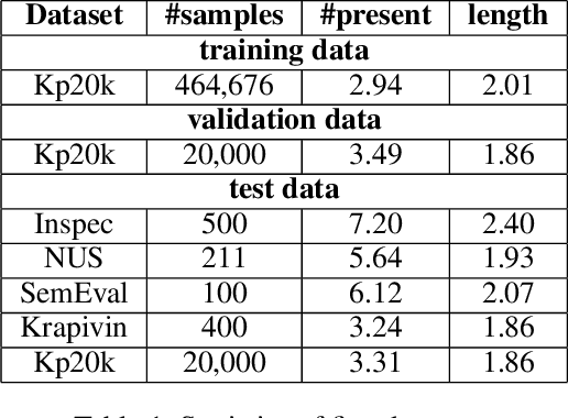 Figure 2 for Keyphrase Extraction with Dynamic Graph Convolutional Networks and Diversified Inference