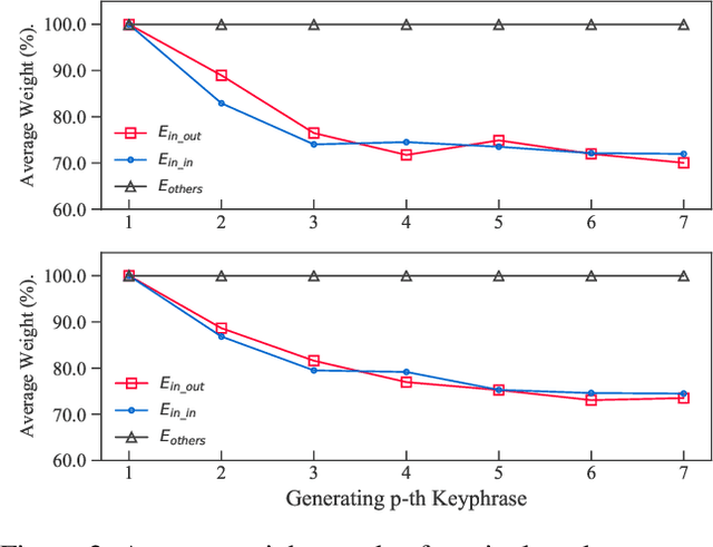 Figure 4 for Keyphrase Extraction with Dynamic Graph Convolutional Networks and Diversified Inference