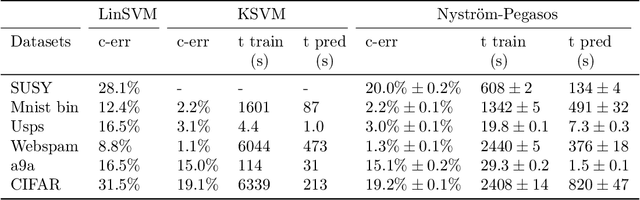 Figure 2 for Regularized ERM on random subspaces