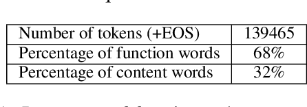 Figure 2 for Interrogating the Explanatory Power of Attention in Neural Machine Translation
