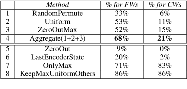 Figure 3 for Interrogating the Explanatory Power of Attention in Neural Machine Translation