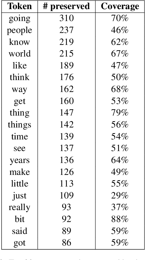 Figure 4 for Interrogating the Explanatory Power of Attention in Neural Machine Translation